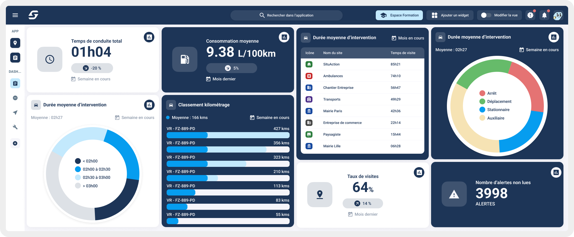 Dashboard géolocalisation